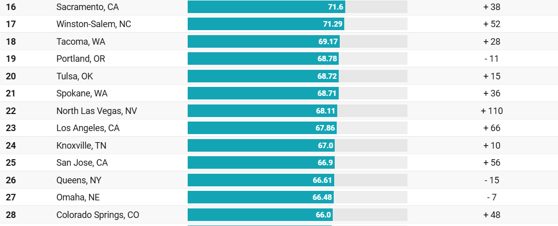 Spokane Ranks 21st in Renter Interest